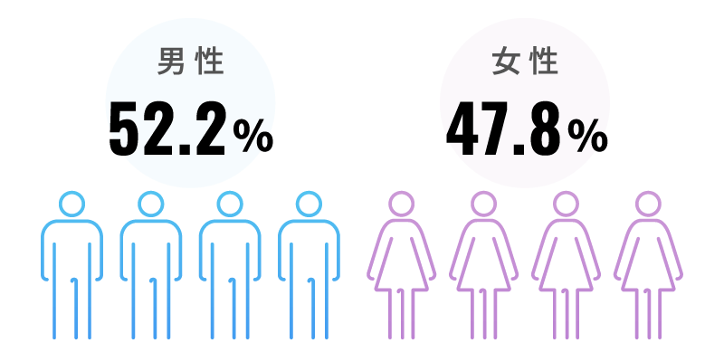 男性52.2%、女性47.8%