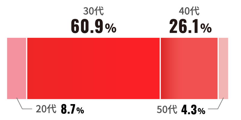 20代8.7%、30代60.9%、40代26.1%、50代4.3%