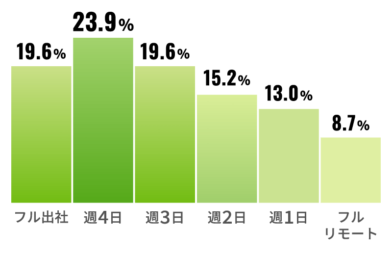 フル出社19.6%、週4日23.9%、週3日19.6%、週2日15.2%、週1日13.0%、フルリモート8.7%
