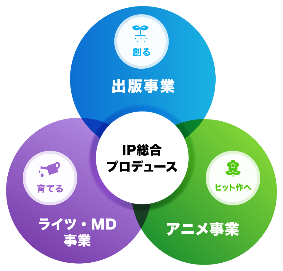 IP総合プロデュース_【創る】出版事業、【育てる】ライツ・MD事業、【ヒット作へ】アニメ事業